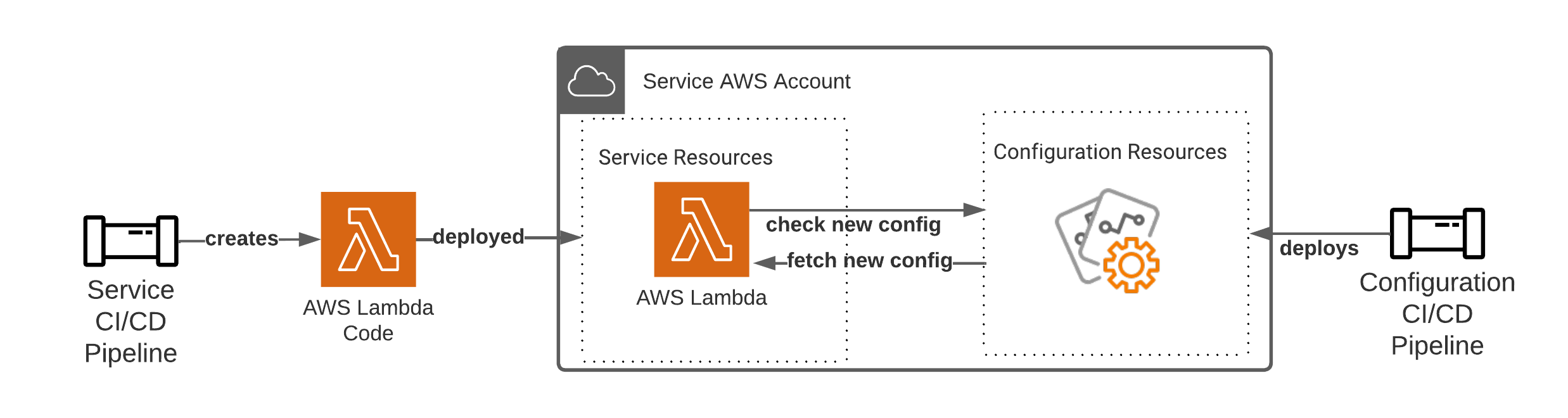 Figure 3. Diagram showing dynamic configuration, which can be updated at runtime and is much faster.