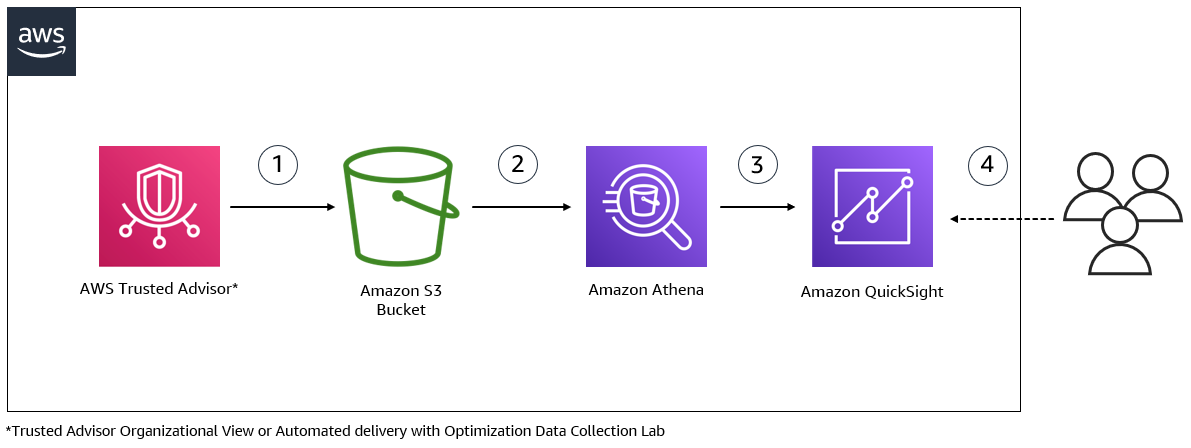 Reports from AWS Trusted Advisor service are stored in an Amazon S3 bucket (1). An Amazon Athena table and view is used to query data from the S3 bucket (2). Amazon QuickSight uses the Athena view as a source to load data into QuickSight’s SPICE storage and visualizes the data in the dashboard (3). The TAO dashboard can be shared with different users within your organizations to have quick and easy access to Trusted Advisor flagged checks across the entire organization (4)