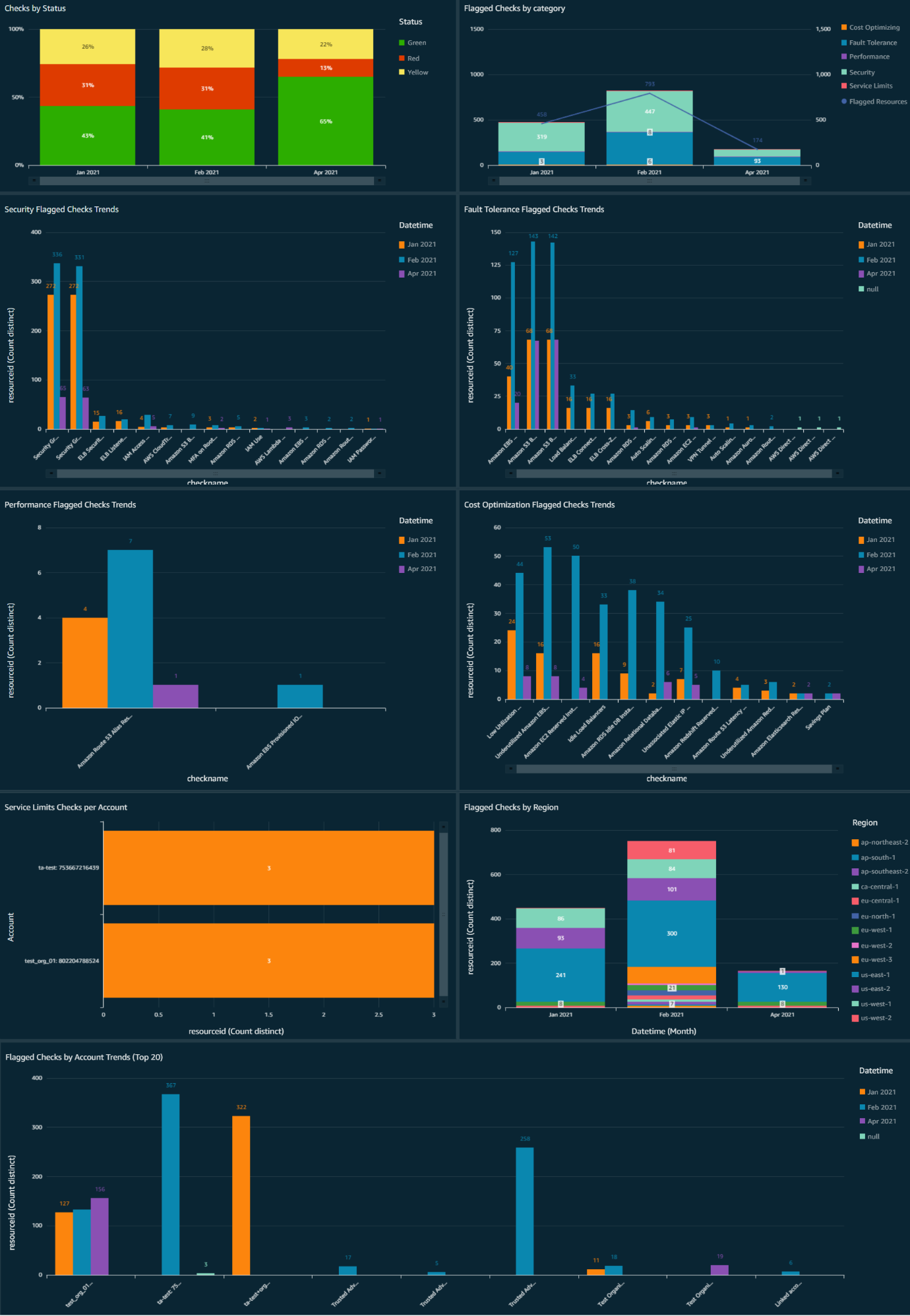 Figure 2. A sample of the Summary tab of the TAO Dashboard. There are 9 graphs which allow you to identify flagged resources against different dimensions which highlighting monthly trends.