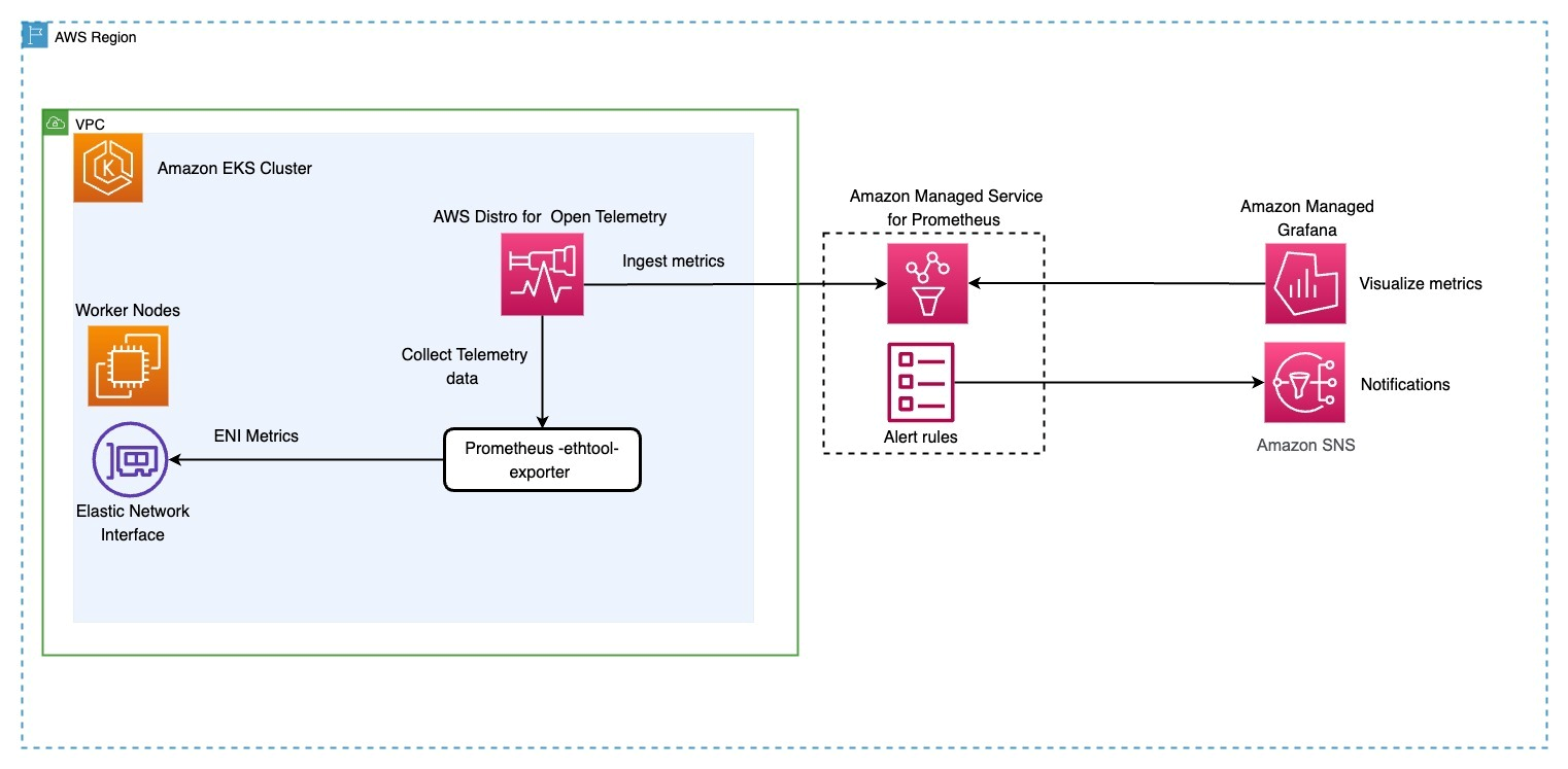 Figure 1. Architecture diagram: CoreDNS Monitoring.