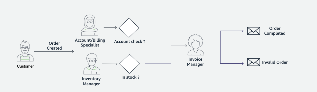 Figure 1. Contextual diagram showing the order flow described earlier with two paths followed after order creation. 