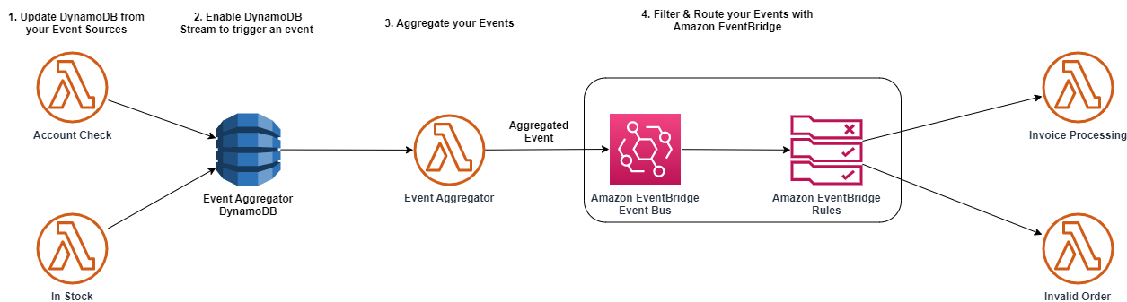 Figure 2. Architecture diagram showing the event aggregator solution consists of four steps starting from 1. Update DynamoDB from event sources, 2. Enable DyanamoDB stream to trigger event, 3. Aggregate your events with event aggregator and 4. Filter and route your events with Amazon EventBridge.