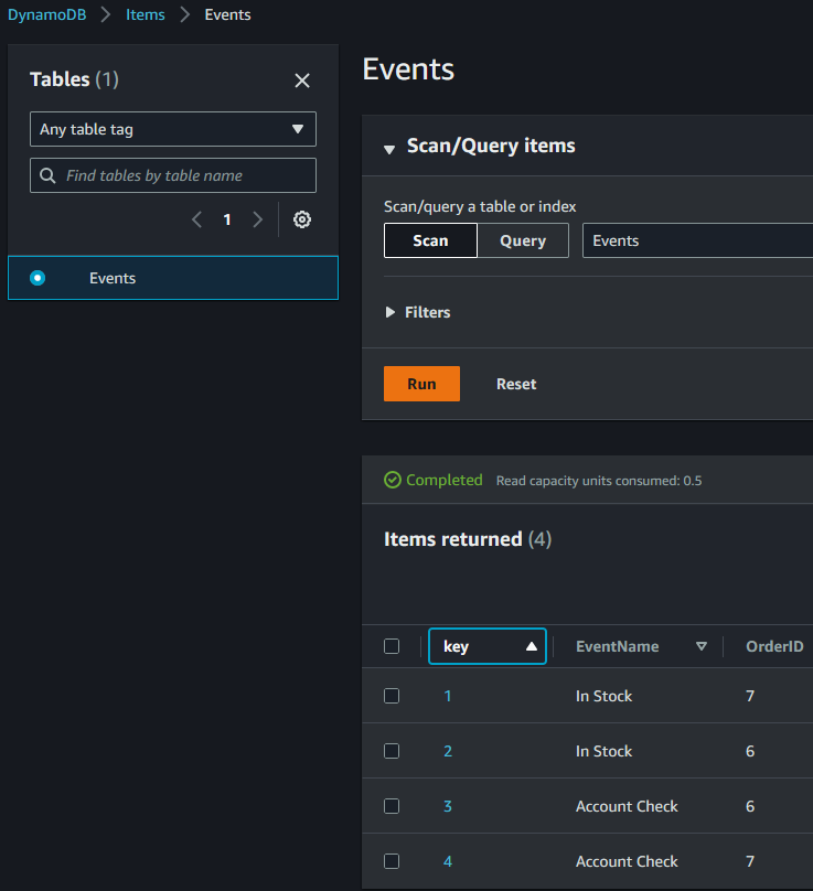 Figure 3. Amazon DynamoDB table showing event records generated by event sources like “account check” and “in-stock” events.