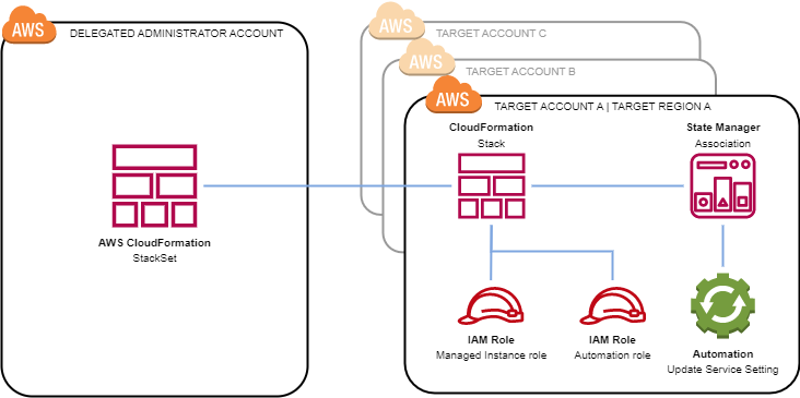 Figure 1. Architecture diagram of resources created by the AWS CloudFormation StackSet in the designated target AWS accounts and Regions.