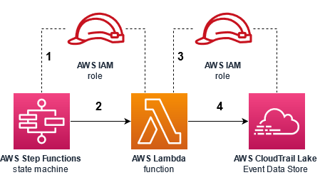 Figure 7. Architecture diagram showing the AWS services and interaction points of the CloudTrail Lake Orchestrator solution.