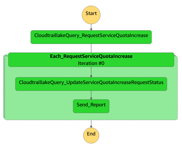 Figure 12. Step function execution results.