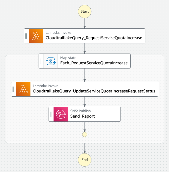 Figure 8. Visual representation of the CloudTrail Lake Orchestrator state machine in Step Functions Workflow Studio.