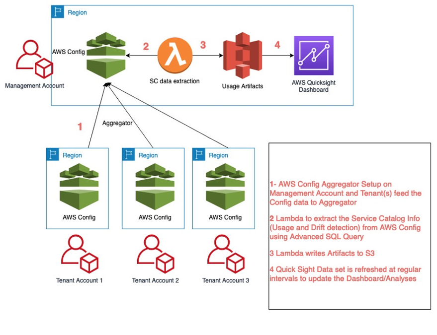 Solution architecture showing config, data extraction and the Quicksight dashboard in the aggregator/management account, and Config deployed in member/tenant accounts.