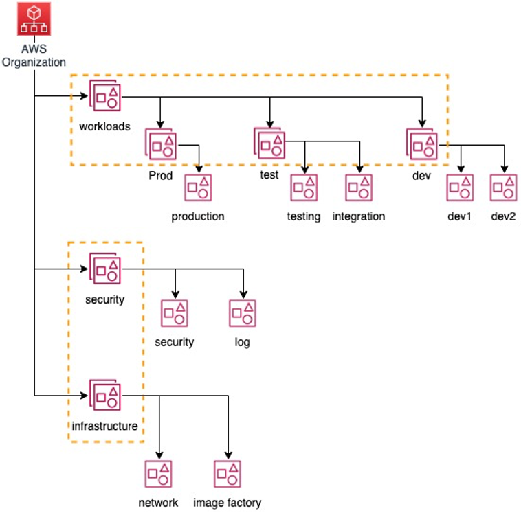 Multi-account strategy for small and medium businesses | AWS Cloud ...