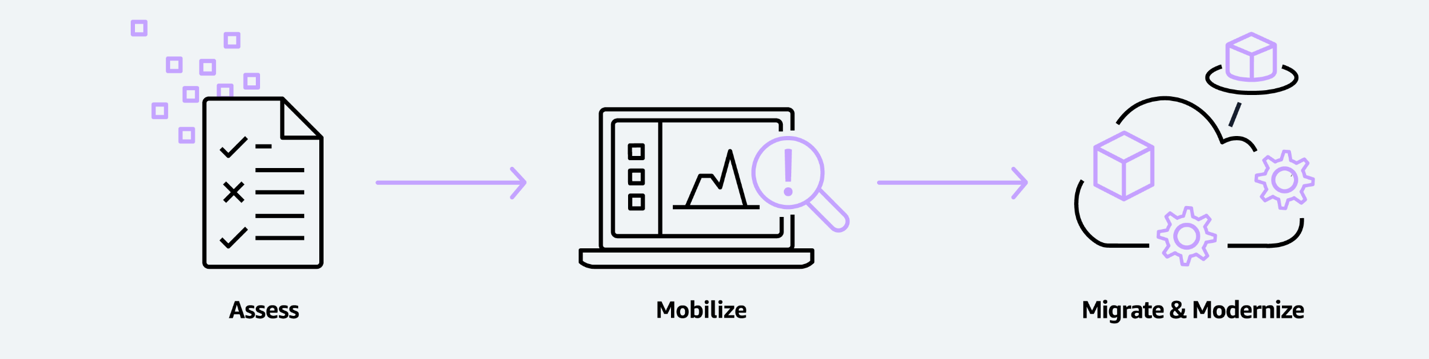 Three phases of the AWS Migration Acceleration Program (MAP) – Assess, Mobilize, and Migrate & Modernize