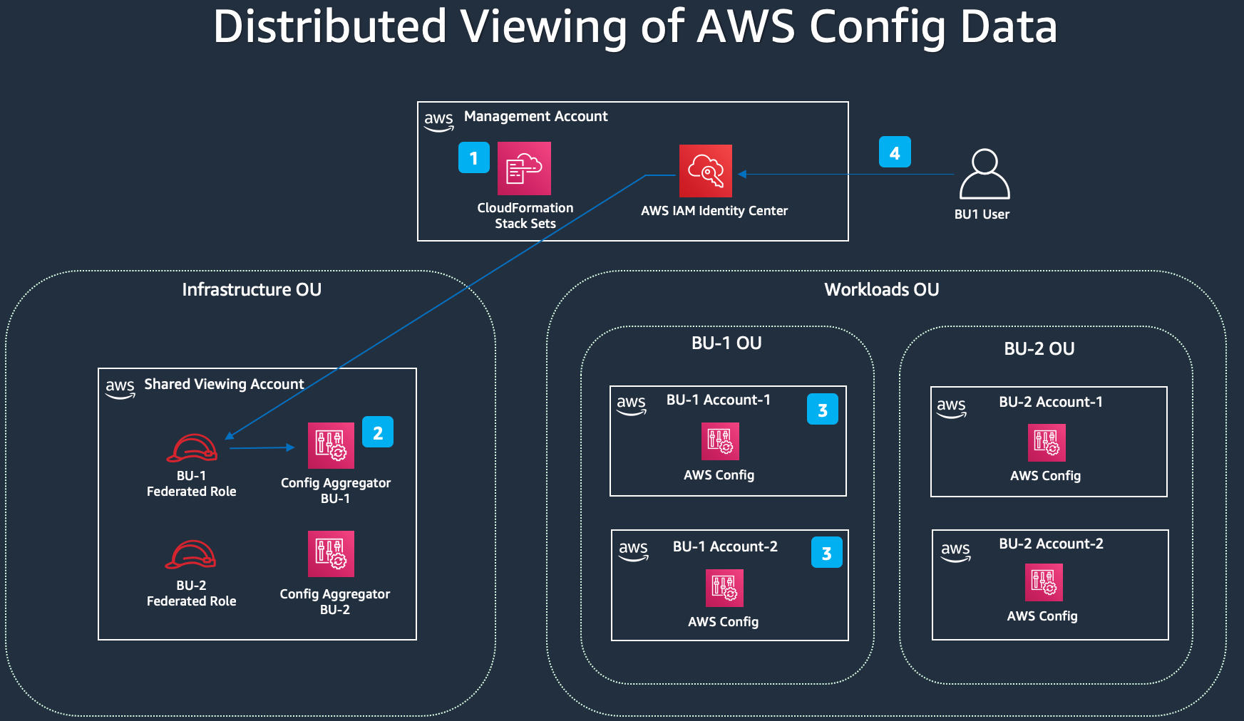 Within our multi-account environment we have a shared viewing account that contains multiple Config aggregators. Users from different business units can leverage identities created through AWS IAM Identity Center to assume a role and access the shared viewing account. The permissions applied to their role will allow them only to see the Config aggregators associated with accounts they are responsible for.