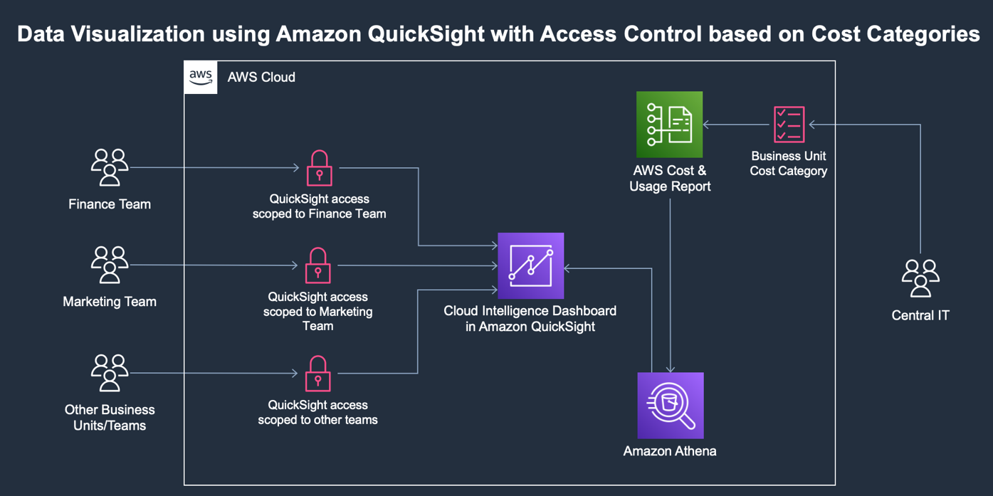 Figure 16. The various business units can access a Cloud Intelligence Dashboard hosted in Amazon QuickSight using row-level security. The Cloud Intelligence Dashboard leverages views created in Amazon Athena, and the cost data comes from the AWS Cost & Usage Report. We use AWS Cost Categories to specify a business unit for each of our accounts, and then use this business unit to define our row-level security.