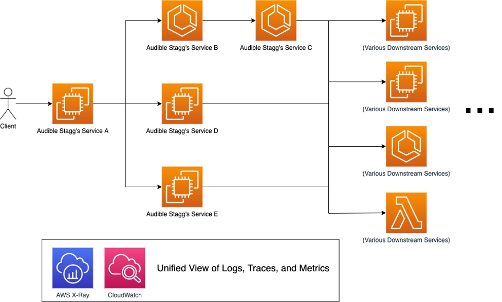 This figure shows architecture diagram of services used by Audible Stagg application