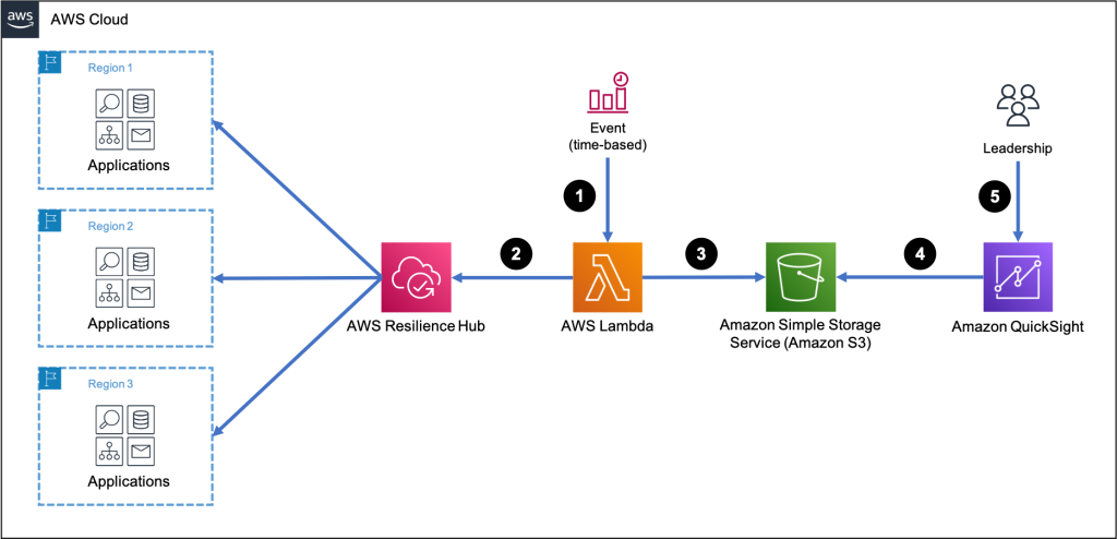 Architecture diagram of the solution