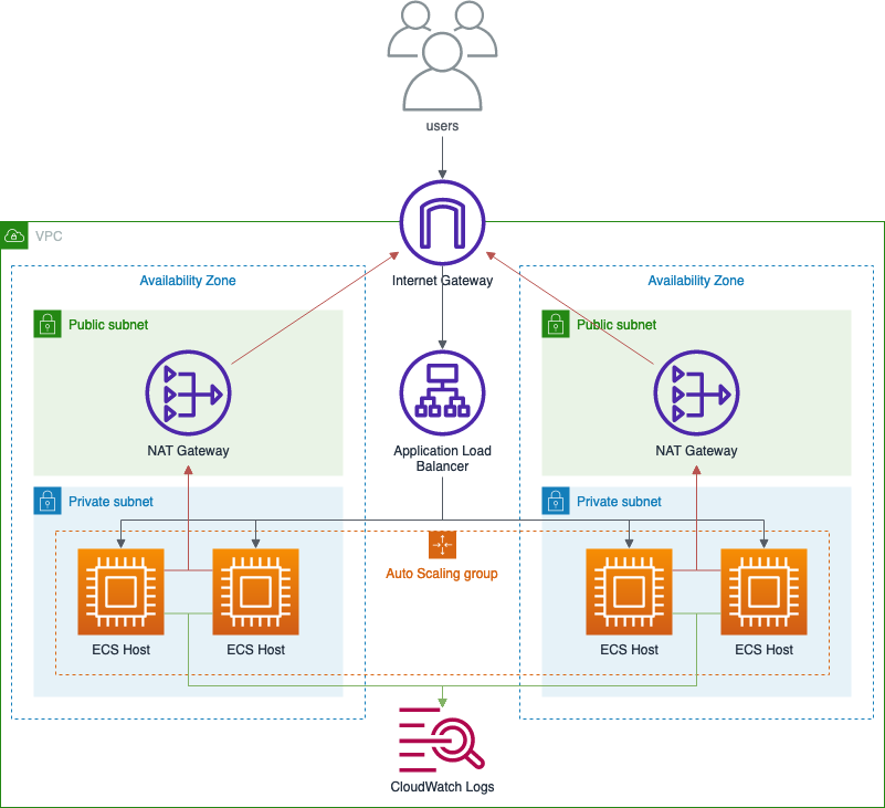 Figure 2. Diagram showing the resources that the example web application reference architecture will automatically provision in the target account.