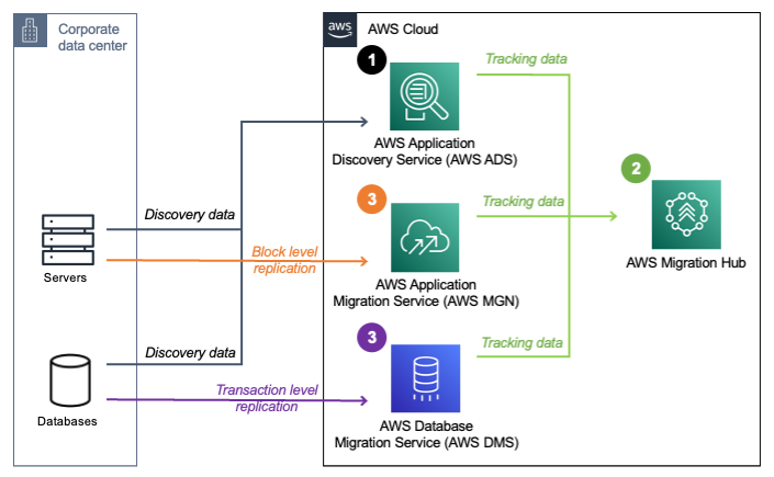 Plan And Monitor Application Migration Using Aws Migration Hub - NBKomputer