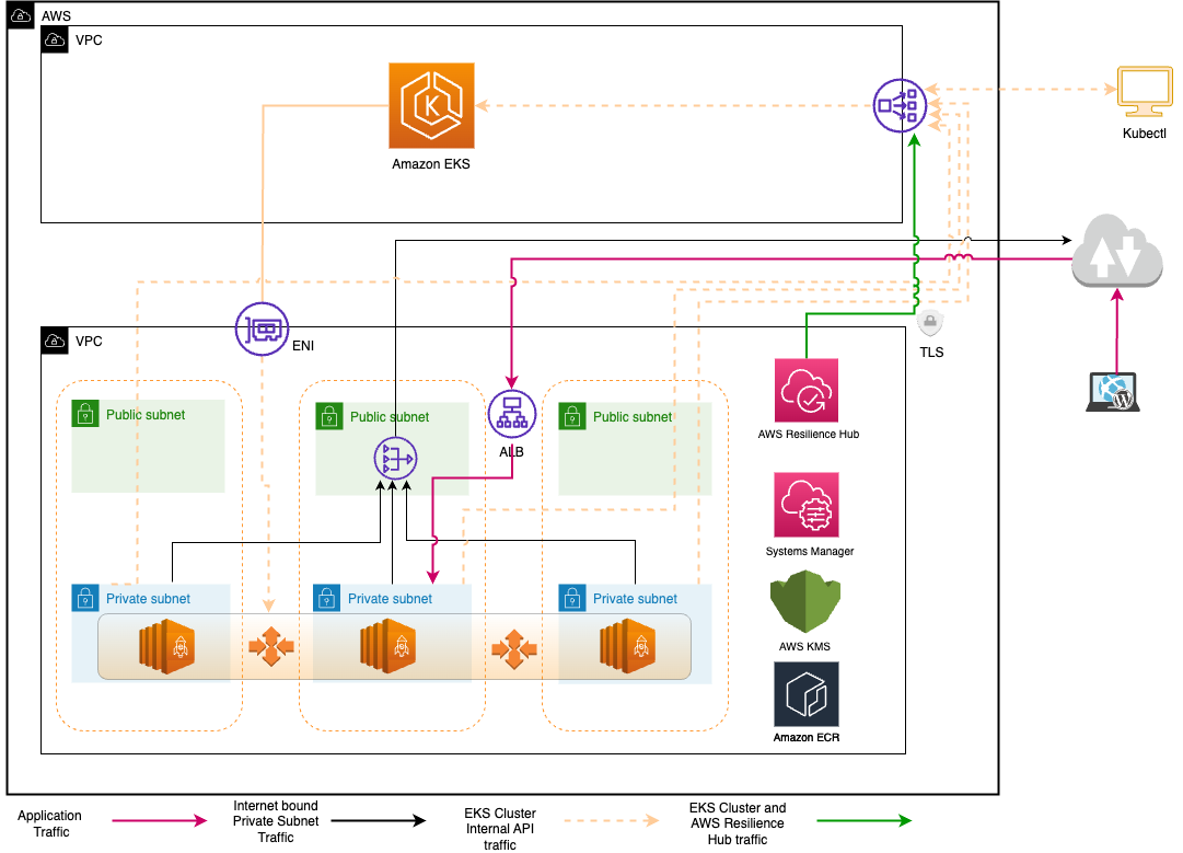 Enhance Amazon EKS Containerized Application Resilience with AWS