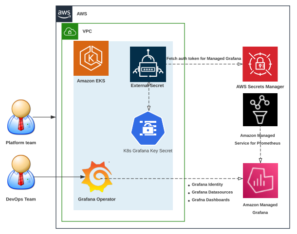 Architecture Diagram of using Grafana Operator on your Kubernetes cluster to manage Amazon Managed Grafana