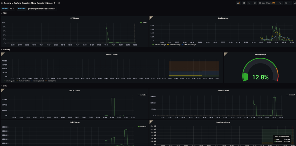 overview of sample dashboard created in grafana