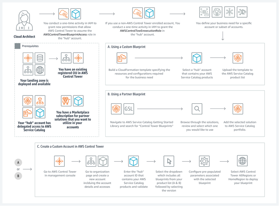 Cloud Architect workflow for creating a custom blueprint, getting partner blueprint from the Getting Started Library, and launching them with the Control Tower Account Factory to create a new custom account. Workflow described in more detail in the following sections.