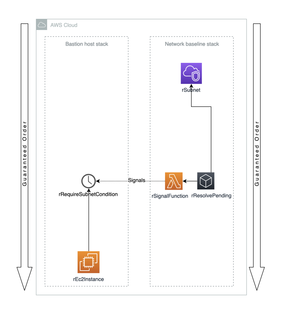 Figure 1. High-level idea to coordinate stack creation using WaitCondition