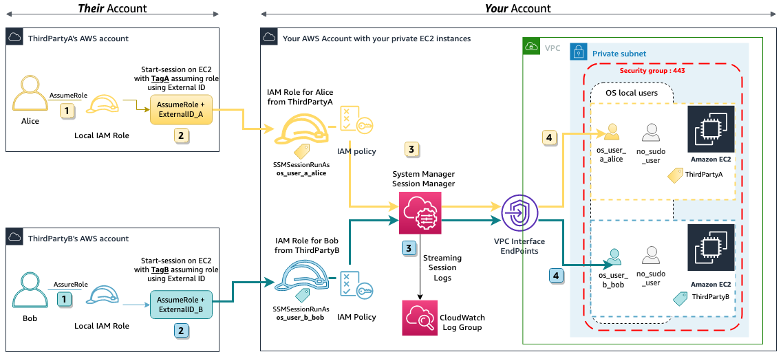 Architecture solution with Session Manager with CloudWatch logs, ABAC using tags and External ID.