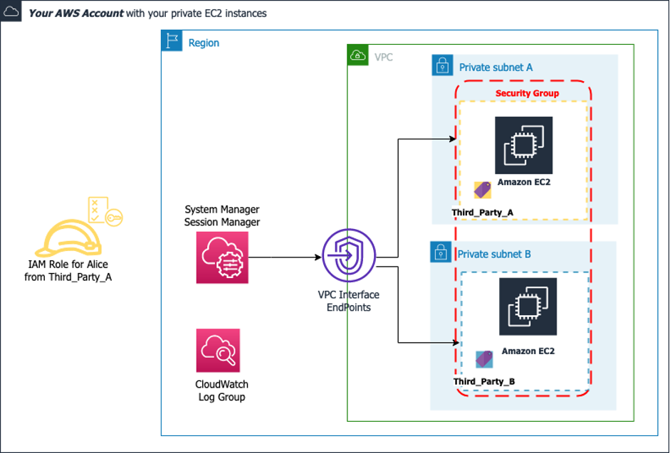 Resources deployed by the CloudFormation template in your AWS account.