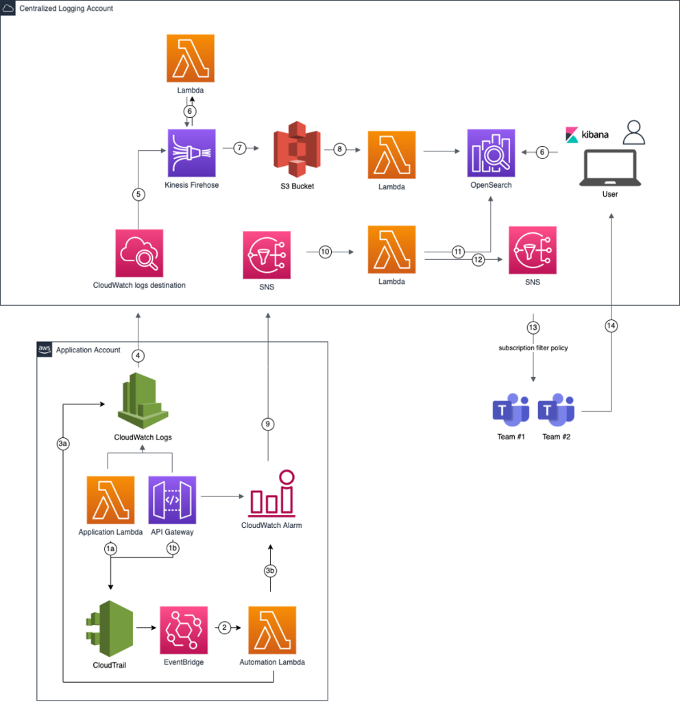 In each application account, an automation Lambda function automatically configures log-forwarding to the centralized logging account on the log groups of the Lambda functions and API Gateway stages in scope, as well as according alarms. In the centralized logging account, the incoming logs are transformed and indexed into Amazon OpenSearch Service. When an alarm is triggered in an application account, a SNS message is sent to the centralized logging account, which is processed by another Lambda function which enriches the alarm with information from OpenSearch. It then sends another message to SNS which in turn invokes a Web Hook for the application team’s Microsoft Teams channel