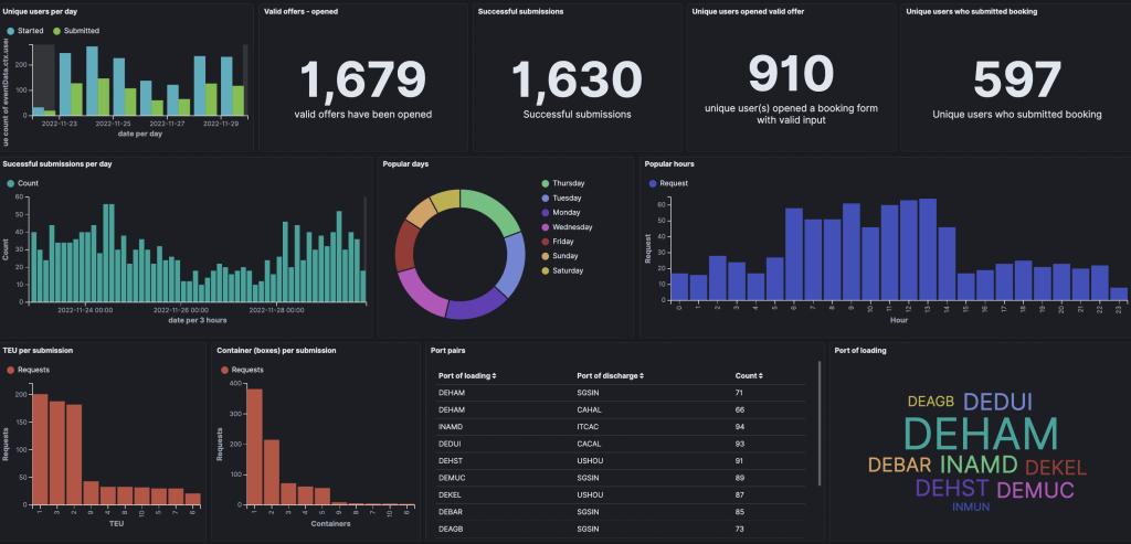 Business users of the dashboards get relevant insights about, for example, the number of unique users per day, the number of shipping offers made, the freight volume per submission, or the most booked port pairs.