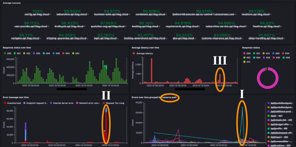 A dashboard showing several operational metrics and error rates. It shows average success rates per application, but also latency spikes and total error messages over time.