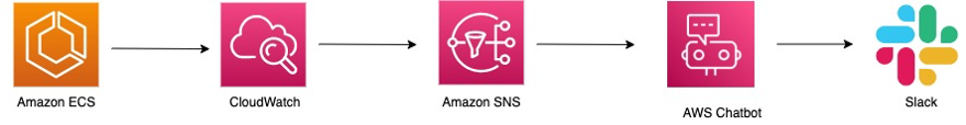 Diagram showing Notification flow from Amazon ECS workloads