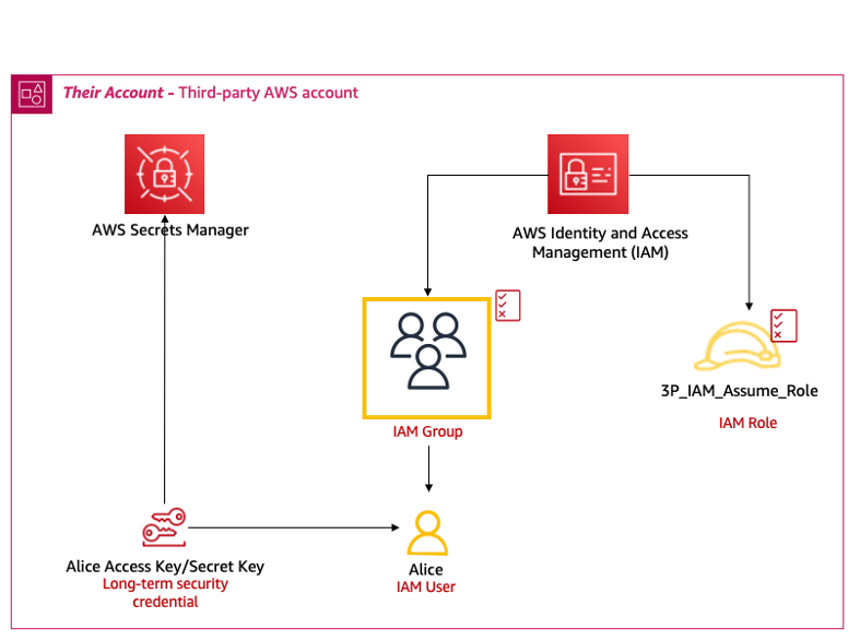 Resources deployed by the CloudFormation template in the third-party AWS account.