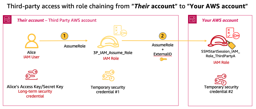 Third-party will assume role twice in order to gain access in your account