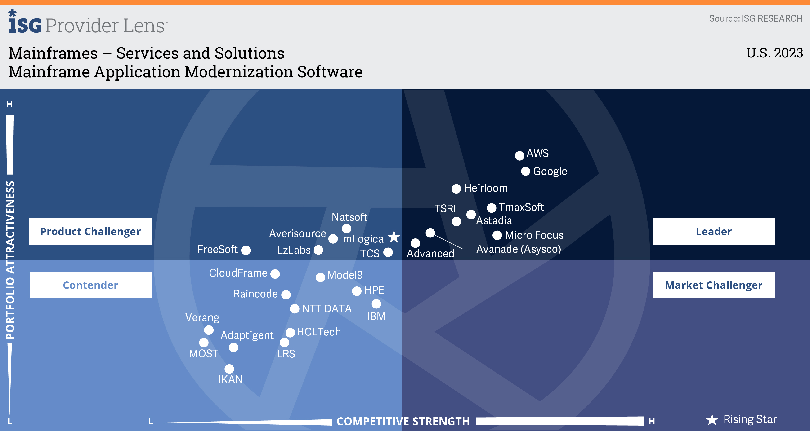 Mainframe application modernization quadrant image showing competitive strength on x-axis and portfolio attractiveness on y-axis. AWS is placed in the Leader’s quadrant on the top right.