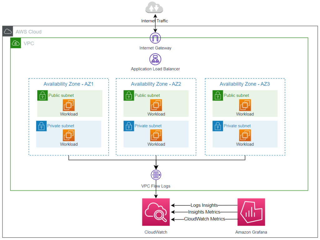 Architecture diagram for consuming VPC flow logs in Amazon Managed Grafana