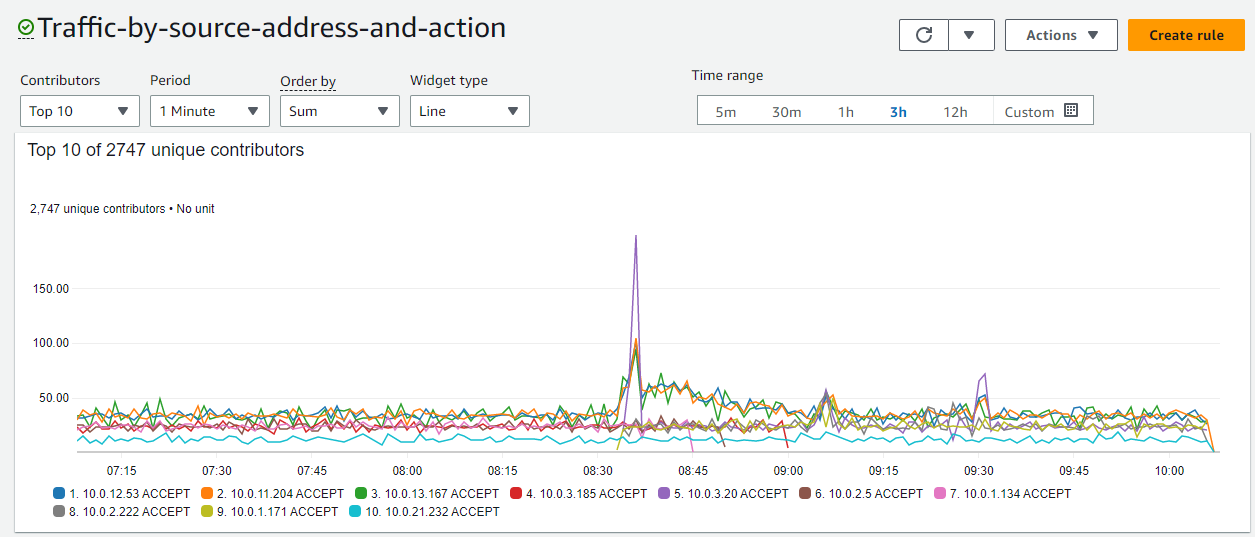 Data from Contributor Insights Rule