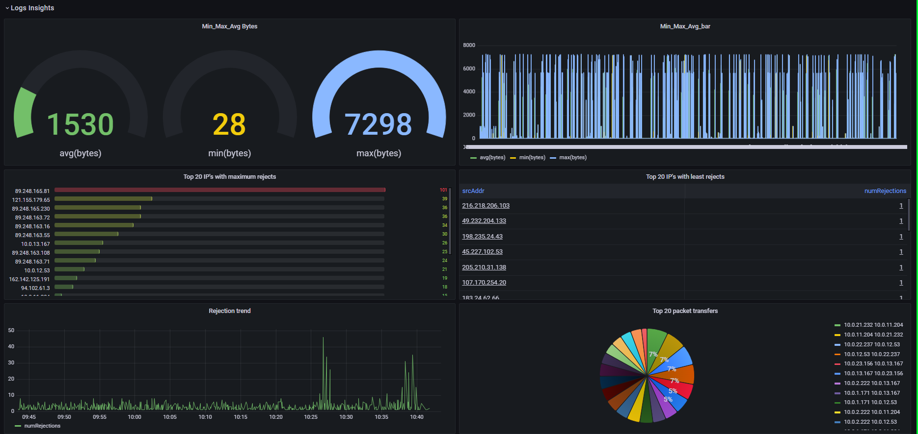 Panels created from CloudWatch Logs Insights