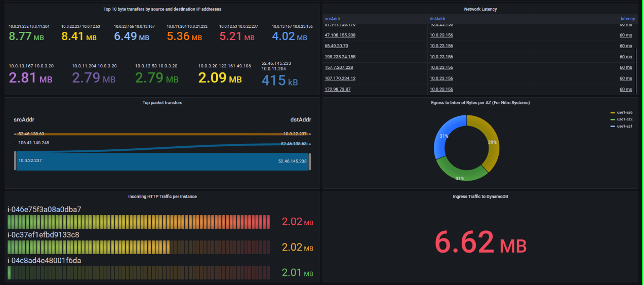 graph of visualised vpc flow logs