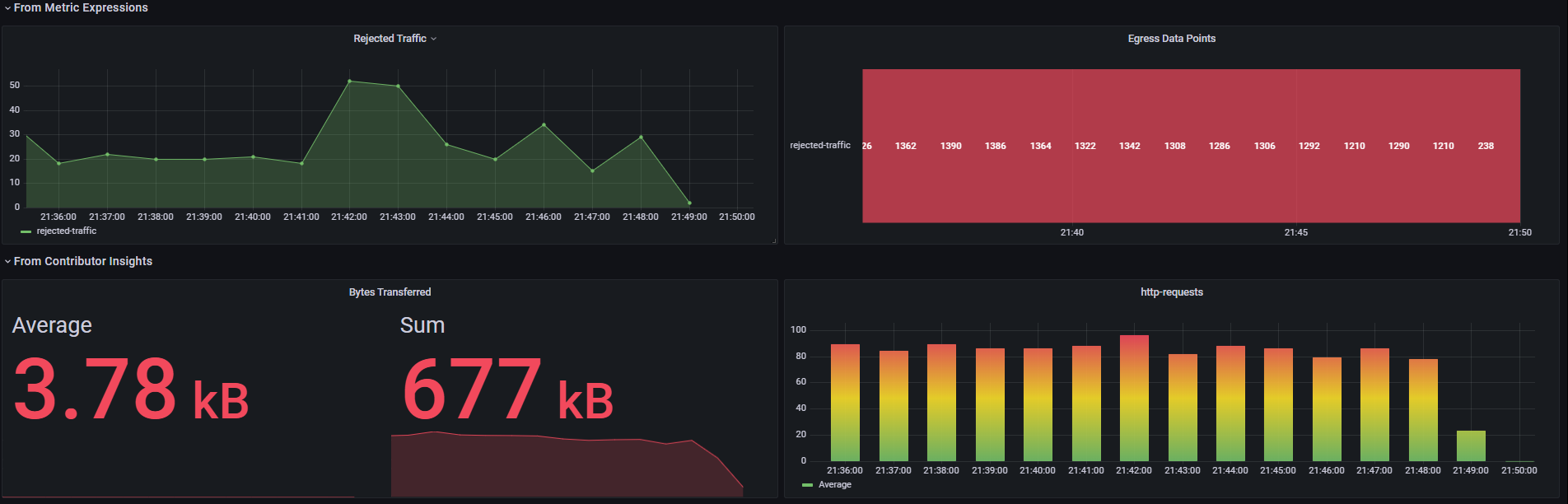 Panels created from Metric Expression and Contributor Insights