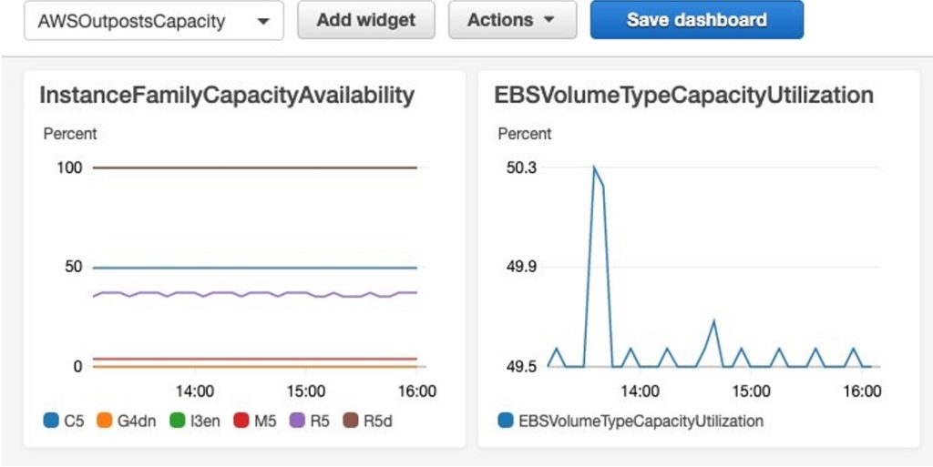 Figure 1: CloudWatch dashboard showing capacity metrics