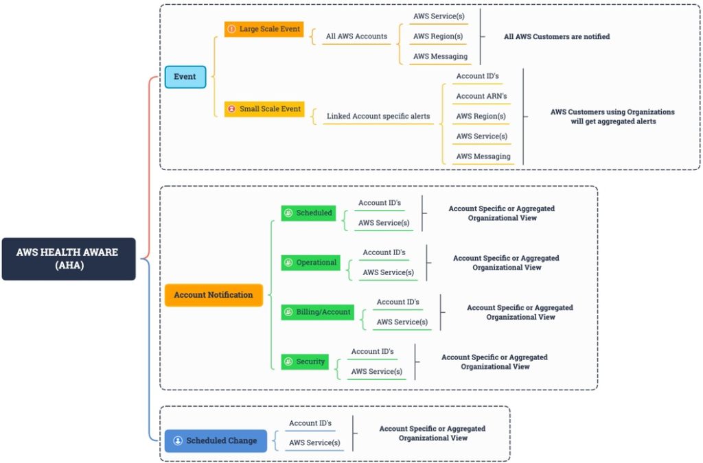 Figure 3: AWS Health API events are outlined across accounts and services