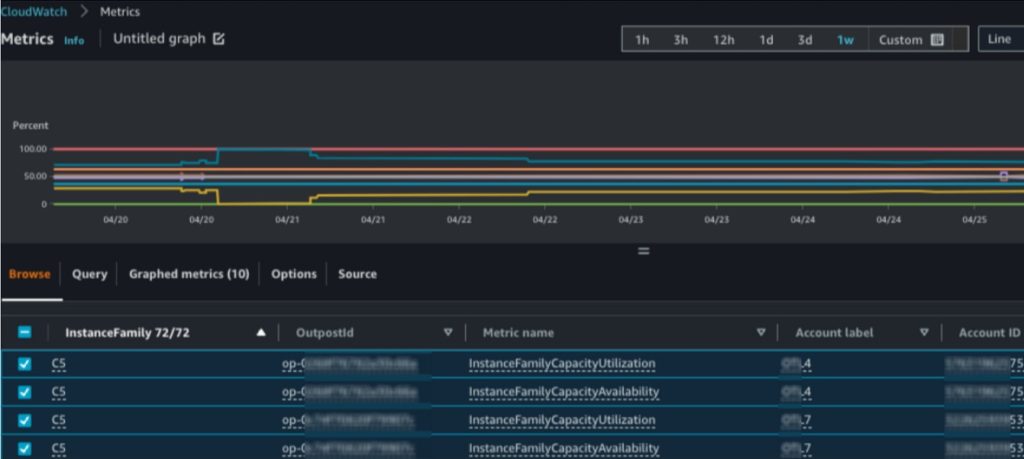 Figure 4: CloudWatch dashboard showing Outposts metrics across account and Outposts