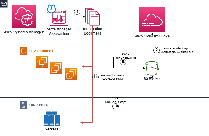 Solution Architecture Diagram