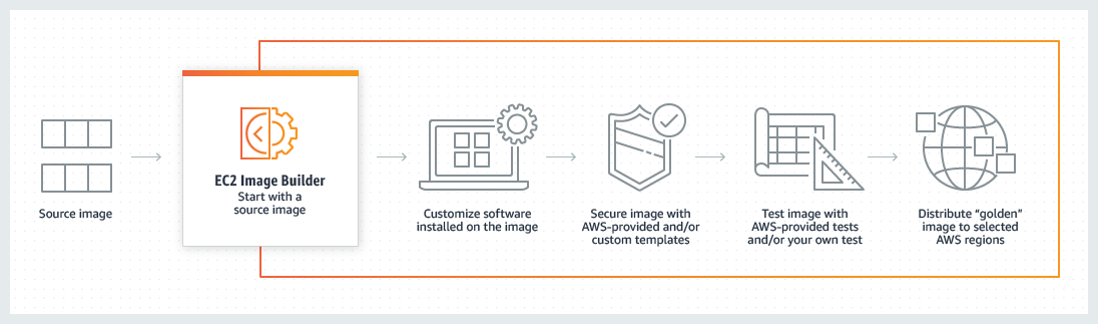 In the EC2 Image Builder, start with a source image, customize the software installed on the image, secure image with AWS-provided and/or custom templates, then test the image with AWS-provided tests and/or your own test, once successful, distribute yips golden image to selected AWS regions.