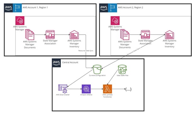 Figure 1. Architecture diagram for configuration management.