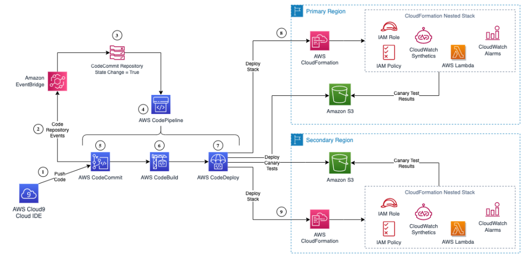 Figure 1: Architecture for automated canary deployment using AWS CodePipeline and AWS CloudFormation.Figure 1: Architecture for automated canary deployment using AWS CodePipeline and AWS CloudFormation.