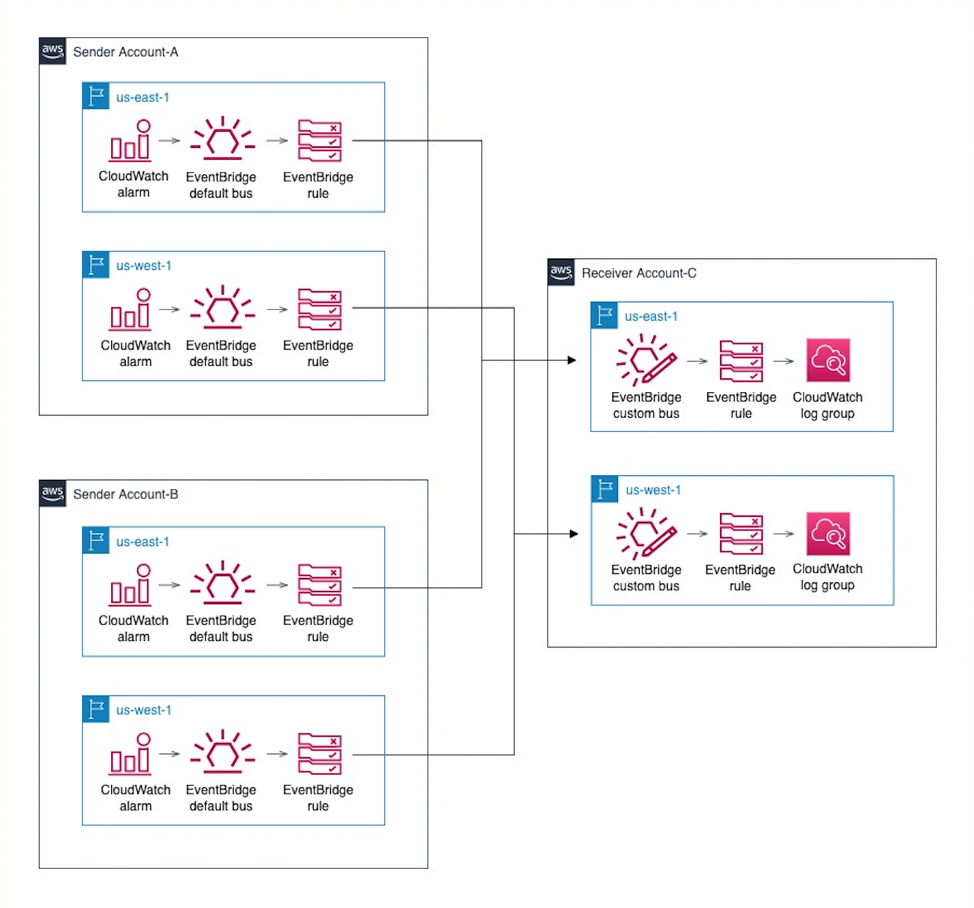 Solution overview (Figure 1) shows how the default EventBuses in Sender accounts A&B captures Cloudwatch Alarm notifications from us-east-1 and us-west-1 regions and routes the notifications to the respective regions’ custom EventBuses in the Receiver account C. 