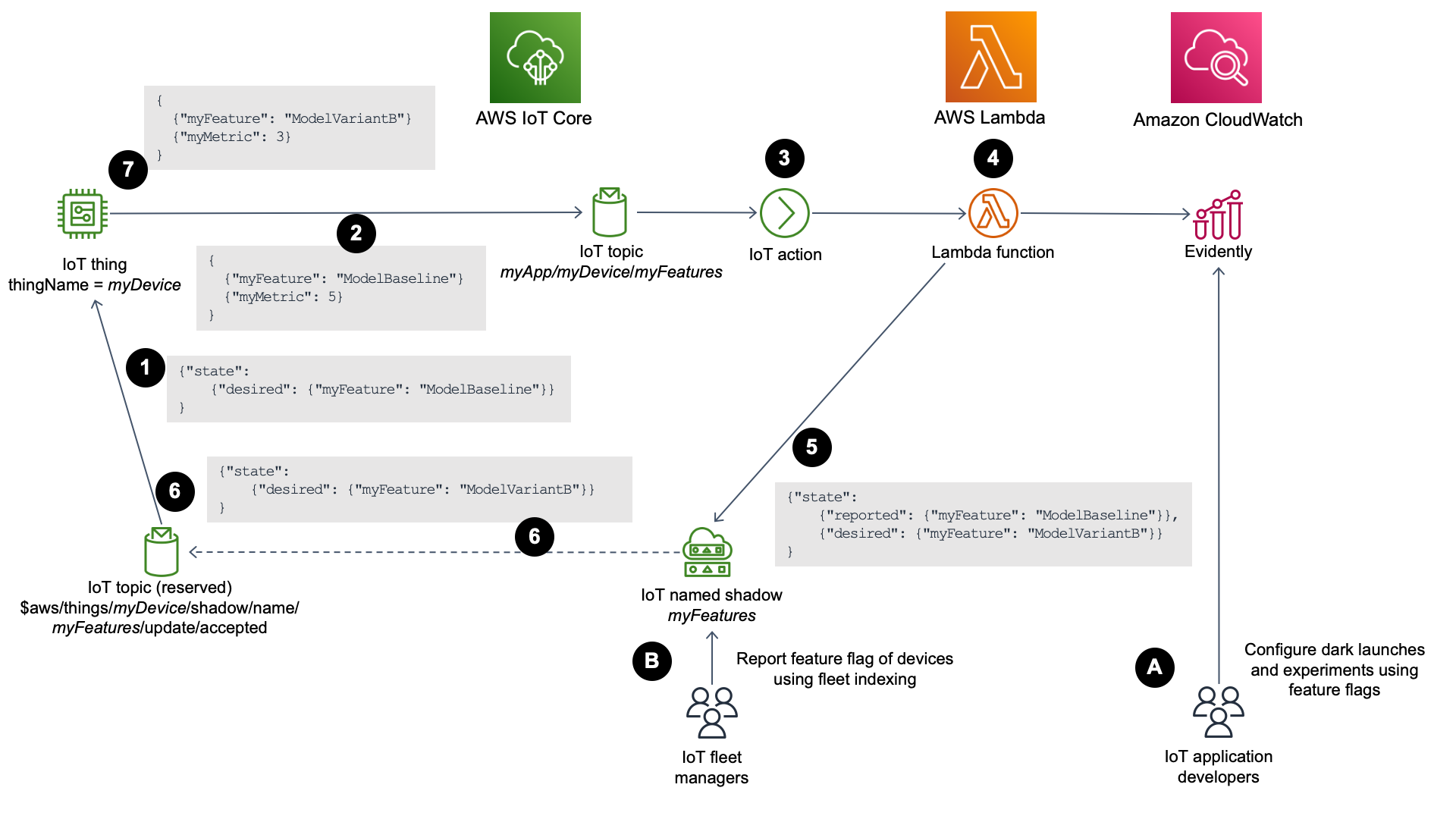 Solution architecture