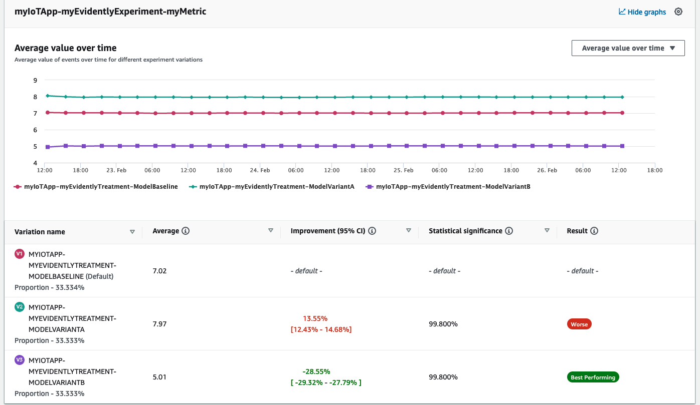 Screenshot showing the results of the Evidently experiment with MODELVARIANTA being the Worse performing and MODELVARIANTB being the Best performing