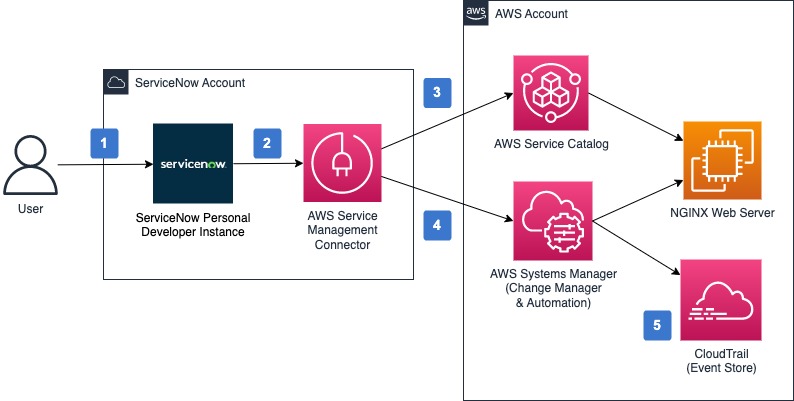 Diagram showing the blog solution architecture overview